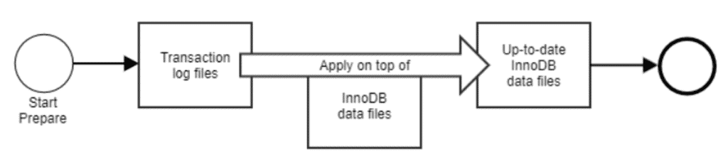 Step by step plan of data file transfer